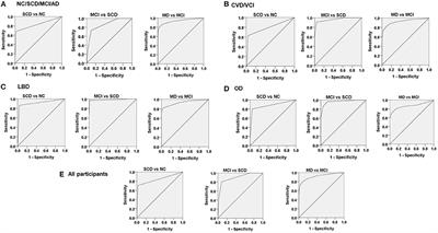 Operational Determination of Subjective Cognitive Decline, Mild Cognitive Impairment, and Dementia Using Sum of Boxes of the Clinical Dementia Rating Scale